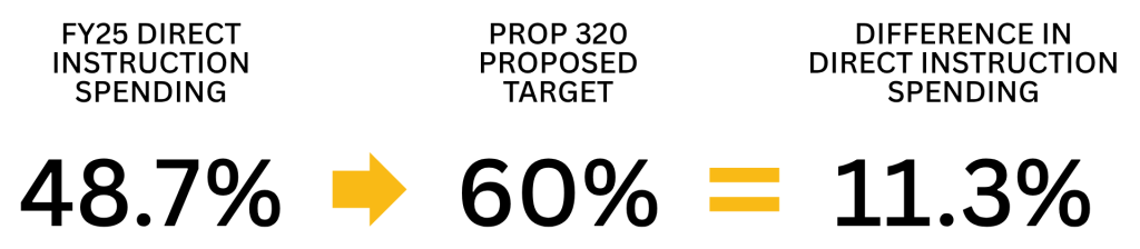 An infographic showing FY25 direct instruction spending at 48.7%, a proposed target of 60%, and a difference of 11.3%.